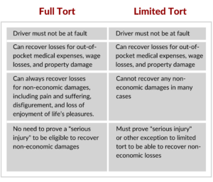 full tort vs limited tort chart
